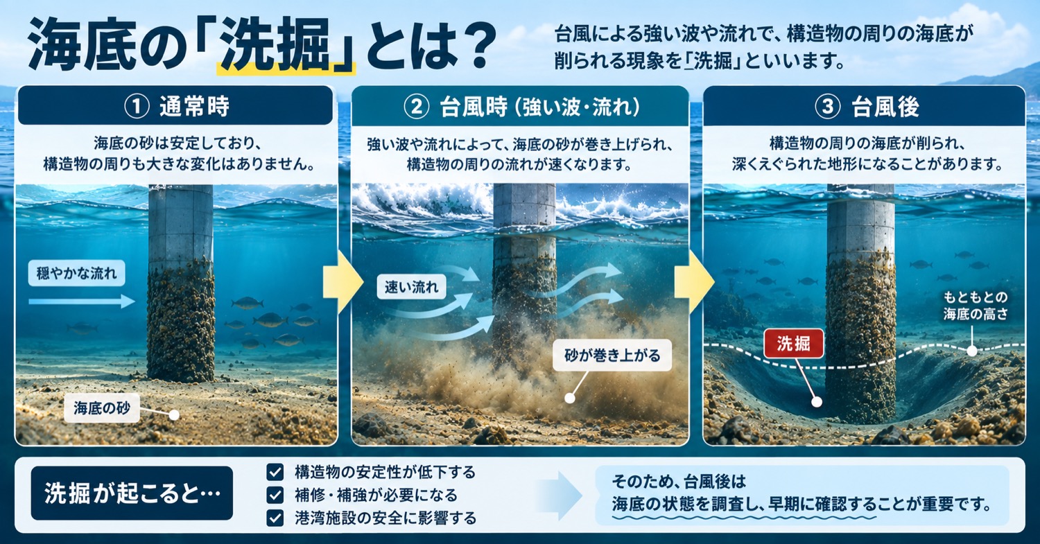 海底の「洗掘」とは？