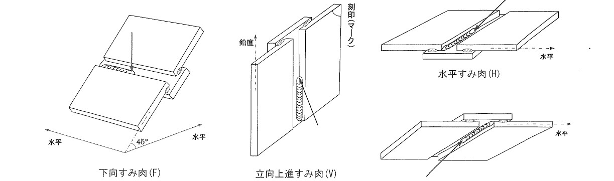 JIS試験、板の溶接試験の図